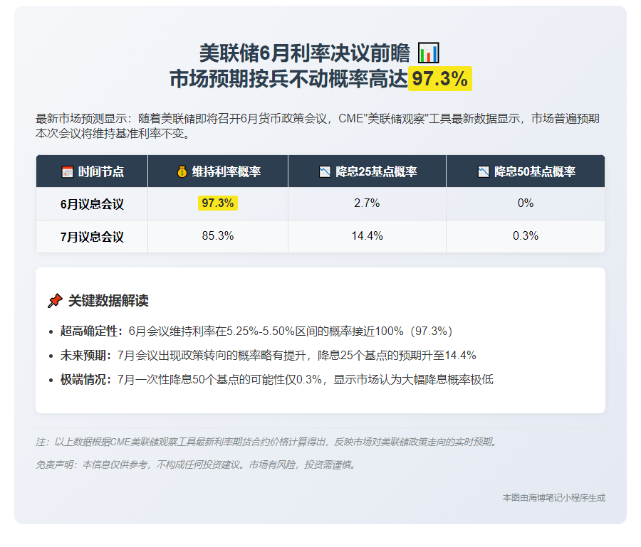 美联储本周利率不变概率97.3%