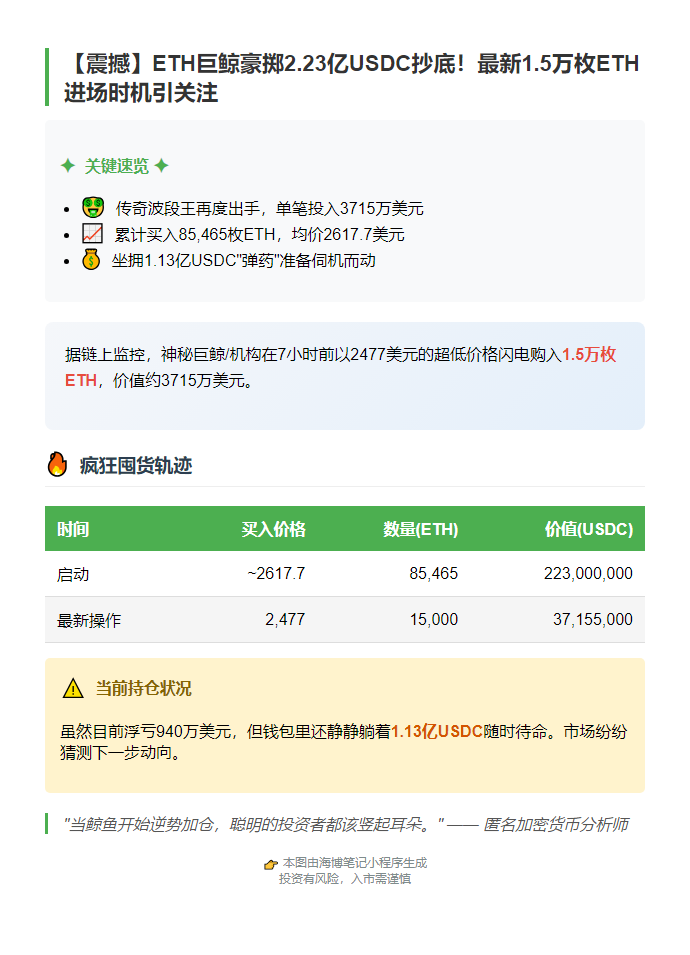 ETH巨鲸抄底买入1.5万枚ETH