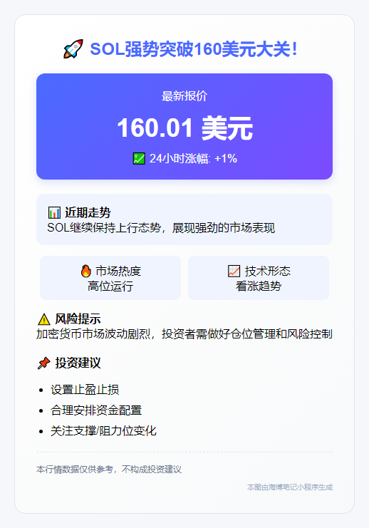 SOL暴涨突破160美元