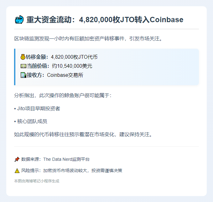 "鲸鱼存入482万枚JTO至Coinbase"