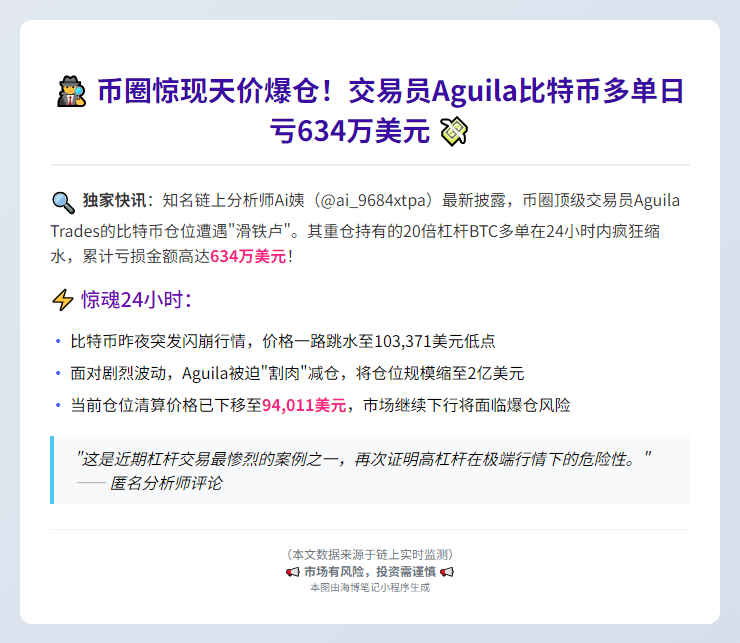 "交易员Aguila比特币多单日亏634万美元"
