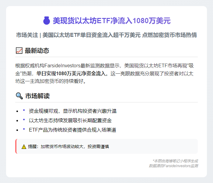 美现货以太坊ETF净流入1080万美元