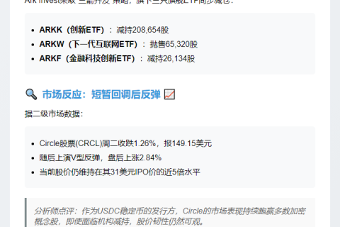 改写后的标题：Ark Invest减持4400万Circle股票