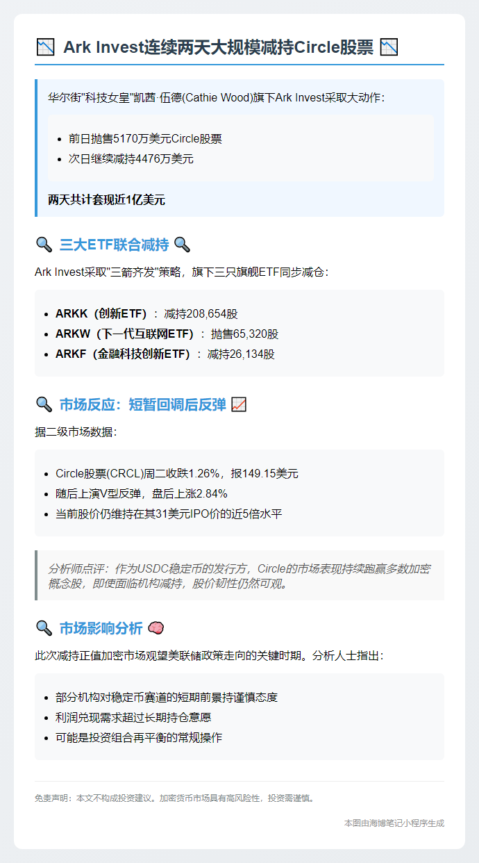 改写后的标题：Ark Invest减持4400万Circle股票