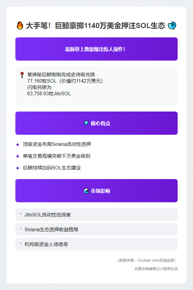 鲸鱼1142万美元SOL转JitoSOL质押