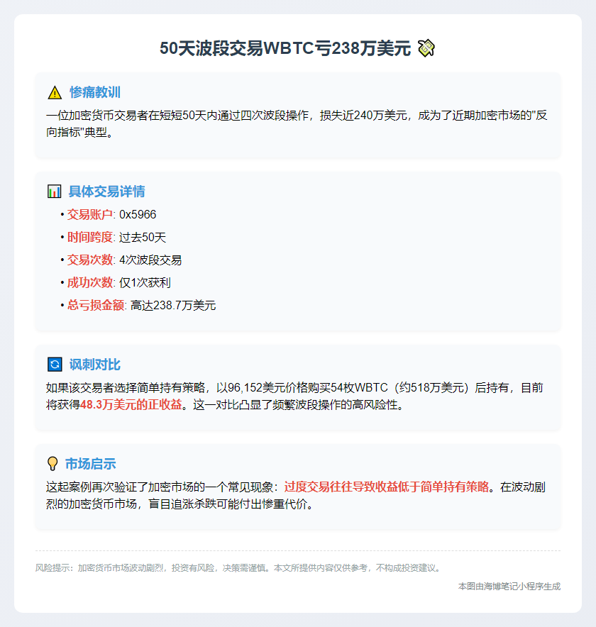 50天波段交易WBTC亏238万美元