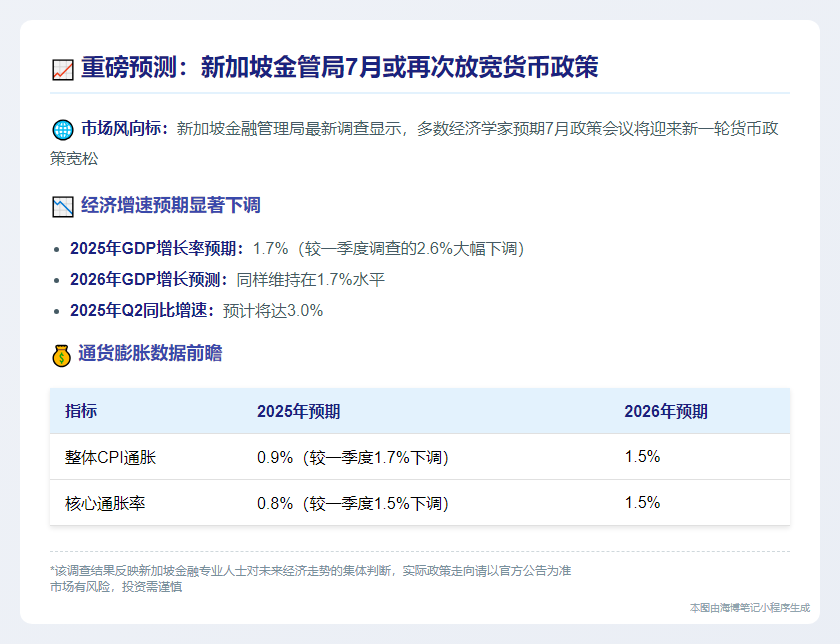 新金管局调查：预计7月再放宽政策