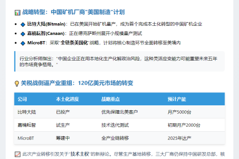 中国三大比特币矿机制造商在美建厂