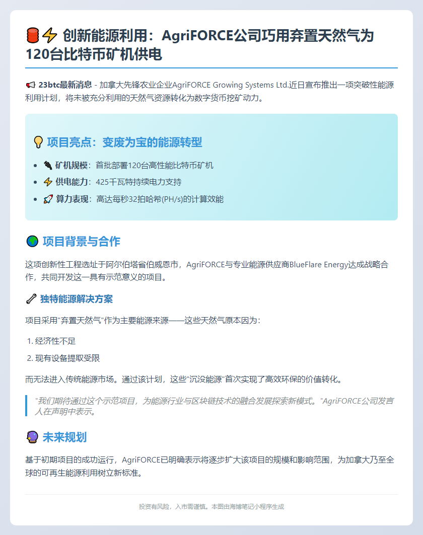 AgriFORCE用天然气为120台矿机供电