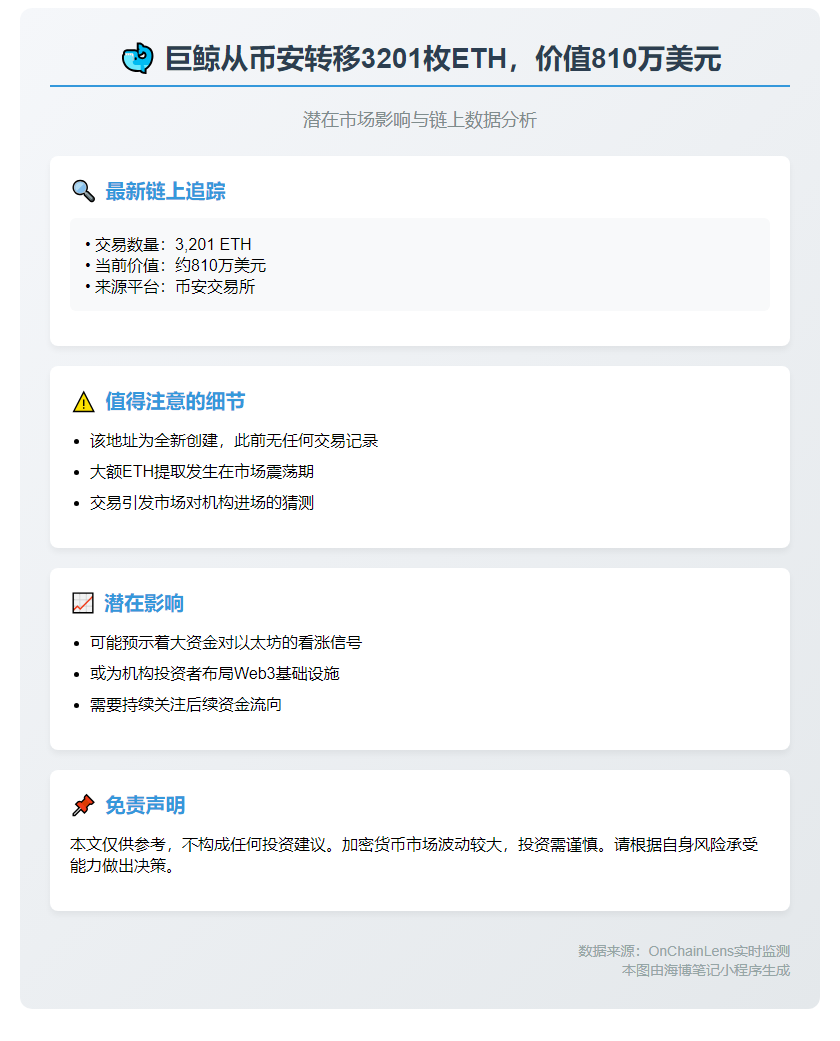 巨鲸从币安转移3201枚ETH，价值810万美元