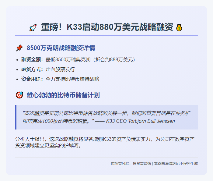 K33增发8500万克朗加购1000枚BTC