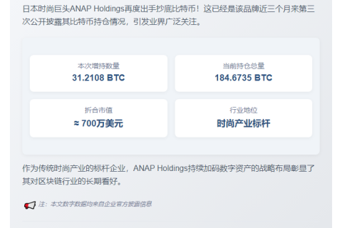 日本ANAP增持31枚BTC