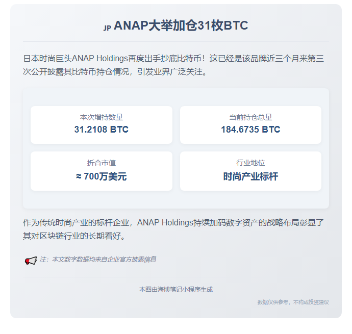 日本ANAP增持31枚BTC