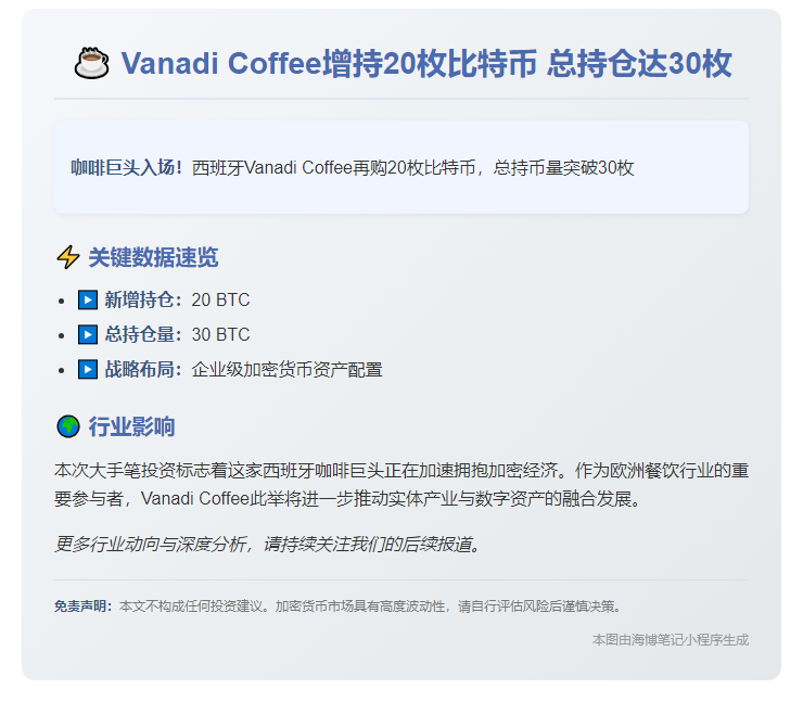 Vanadi Coffee增持20枚比特币 总持仓达30枚