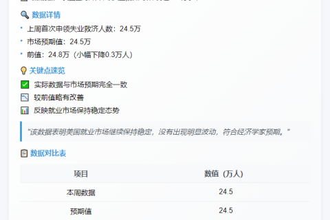 上周美初请失业金人数24.5万