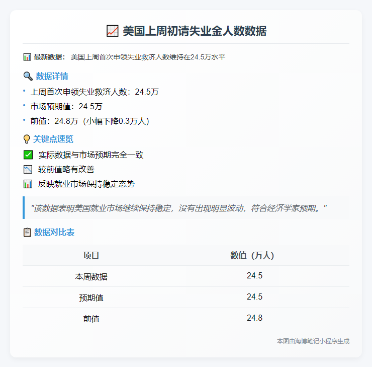 上周美初请失业金人数24.5万