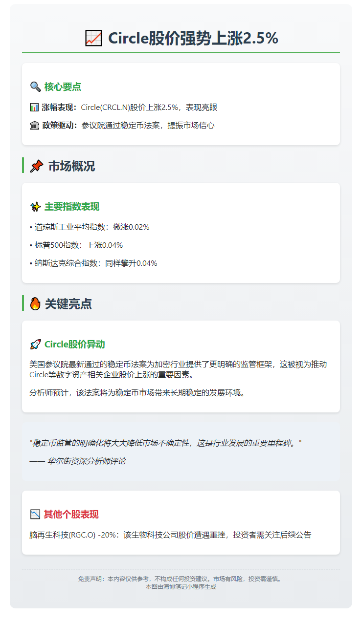 Circle股价上涨2.5%