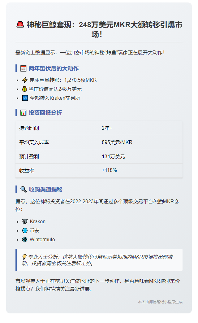 巨鲸向 Kraken 转 248 万 MKR 净赚 134 万