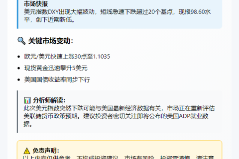 美元指数短线跌超20点至98.60