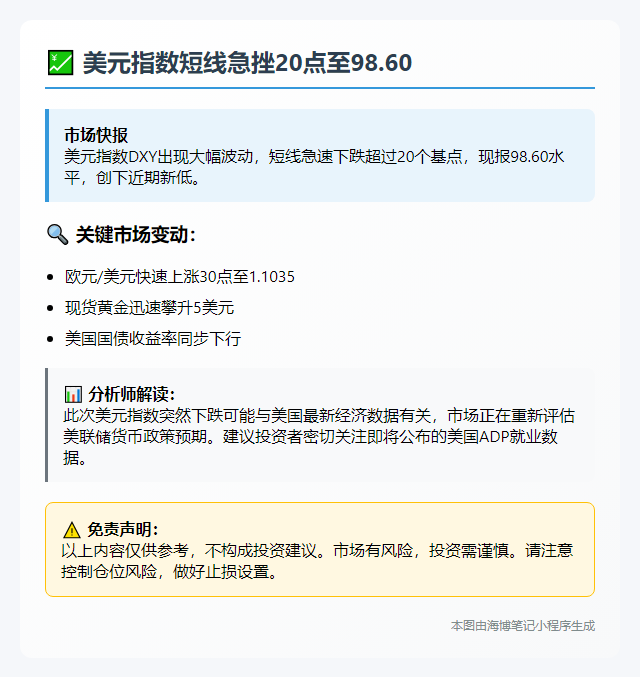 美元指数短线跌超20点至98.60