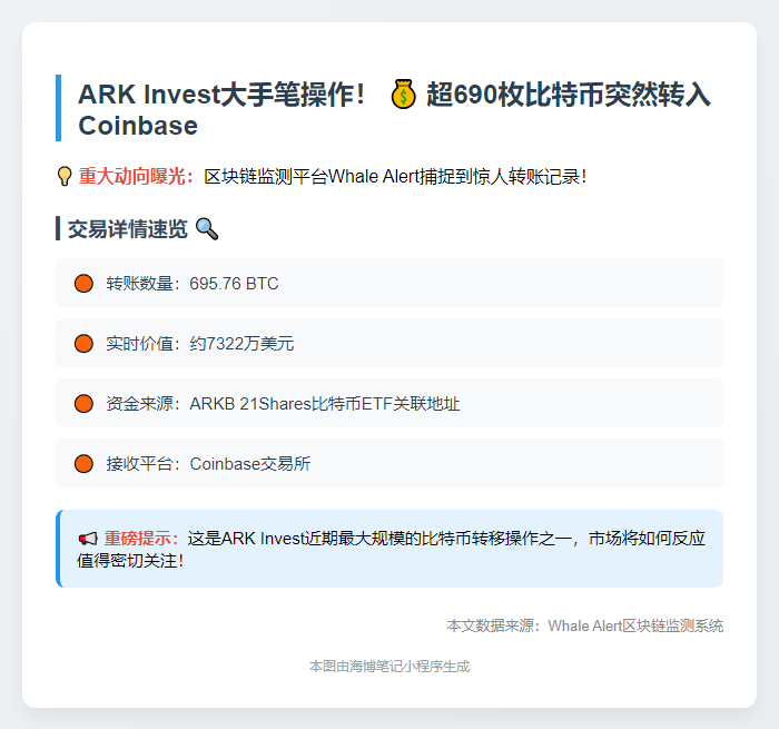 ARK Invest疑似转移695枚BTC至Coinbase