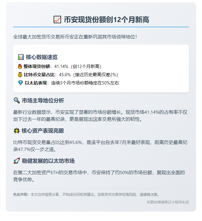 币安现货份额创12个月新高