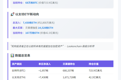 美比特币ETF流入1957枚，以太坊ETF进账7430枚