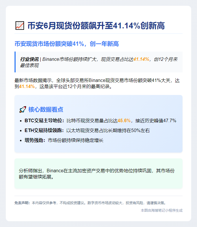 币安6月现货份额飙升至41.14%创新高