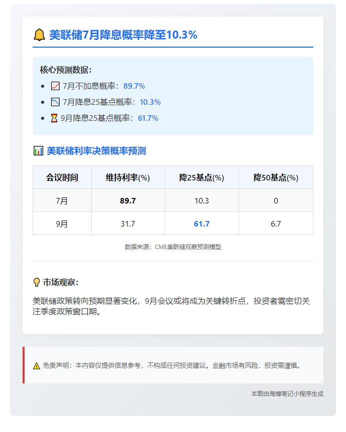 美联储7月降息概率降至10.3%