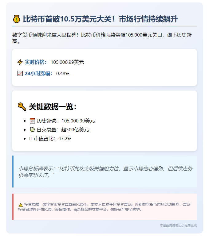 ## BTC冲破10.5万美元