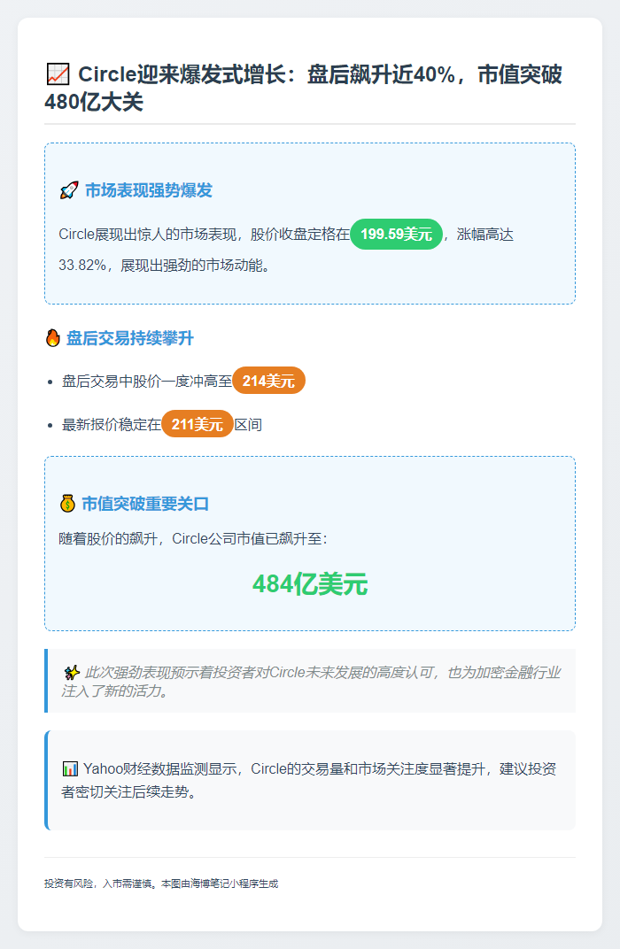 Circle股价盘后飙升近40%至214刀