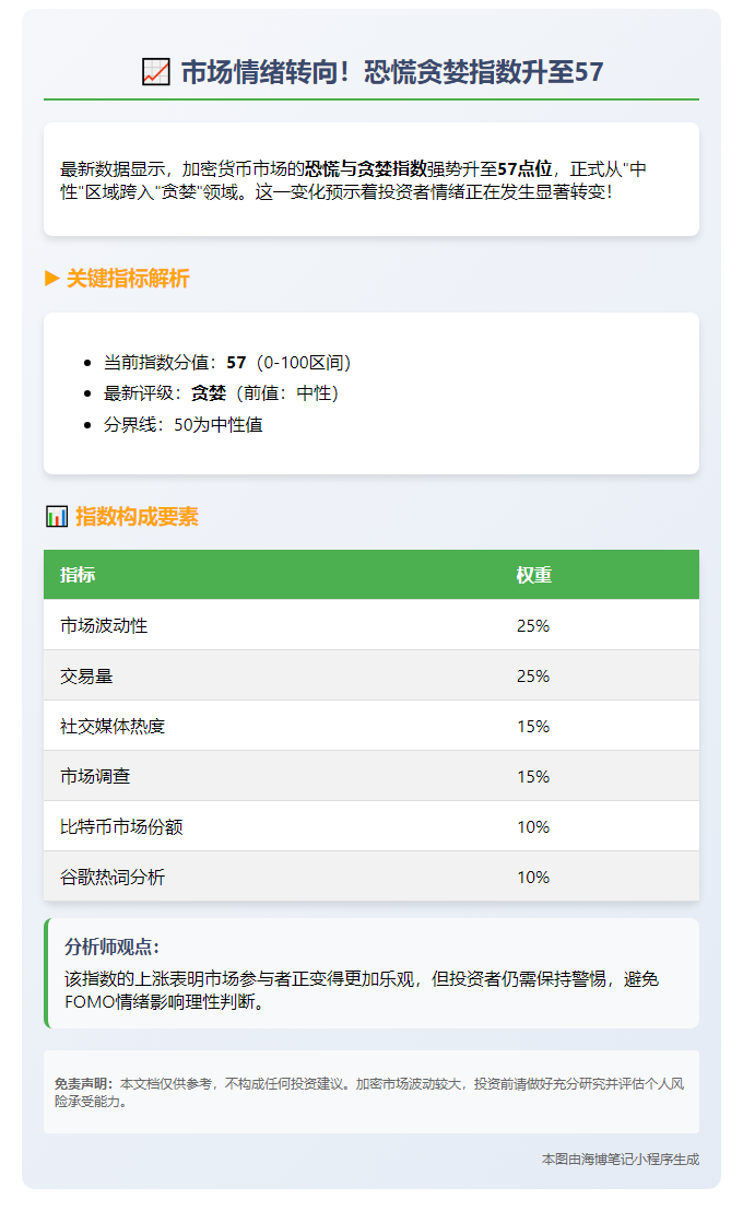 恐慌贪婪指数升至57，进入贪婪区间