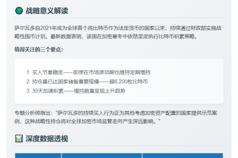 萨尔瓦多增持8枚BTC，持仓达6,211枚