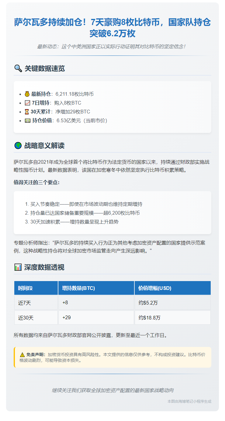 萨尔瓦多增持8枚BTC，持仓达6,211枚