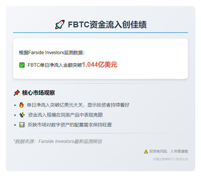FBTC单日净流入1.044亿美元