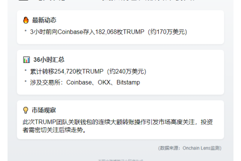 特朗普团队转出170万TRUMP至Coinbase