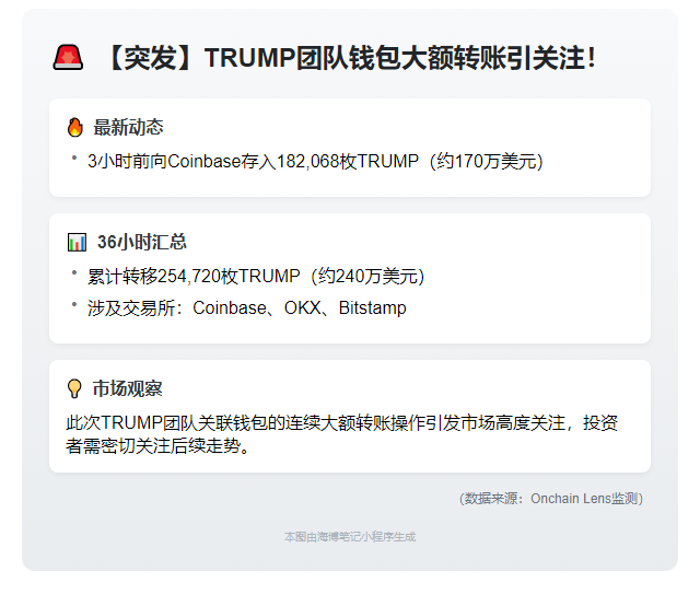 特朗普团队转出170万TRUMP至Coinbase