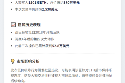 ETH巨鲸5小时买入1501枚ETH，价值380万美元