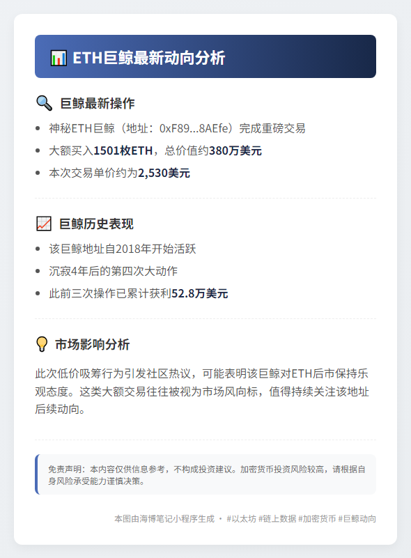 ETH巨鲸5小时买入1501枚ETH，价值380万美元