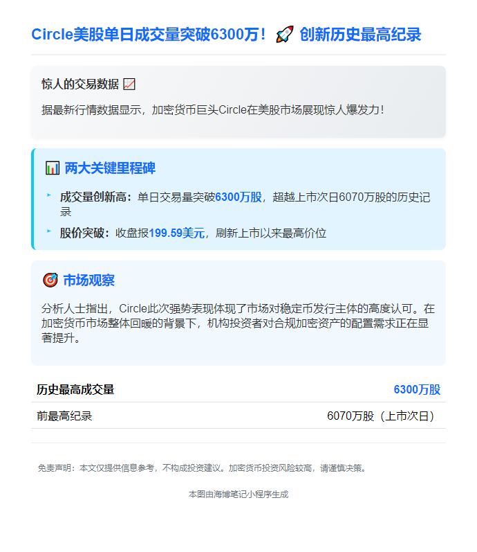 Circle美股成交量破6300万创纪录