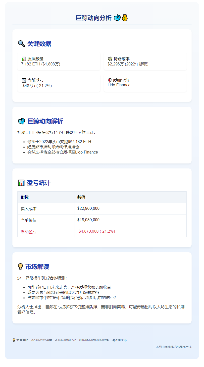 巨鲸1.2年后质押7182 ETH至Lido