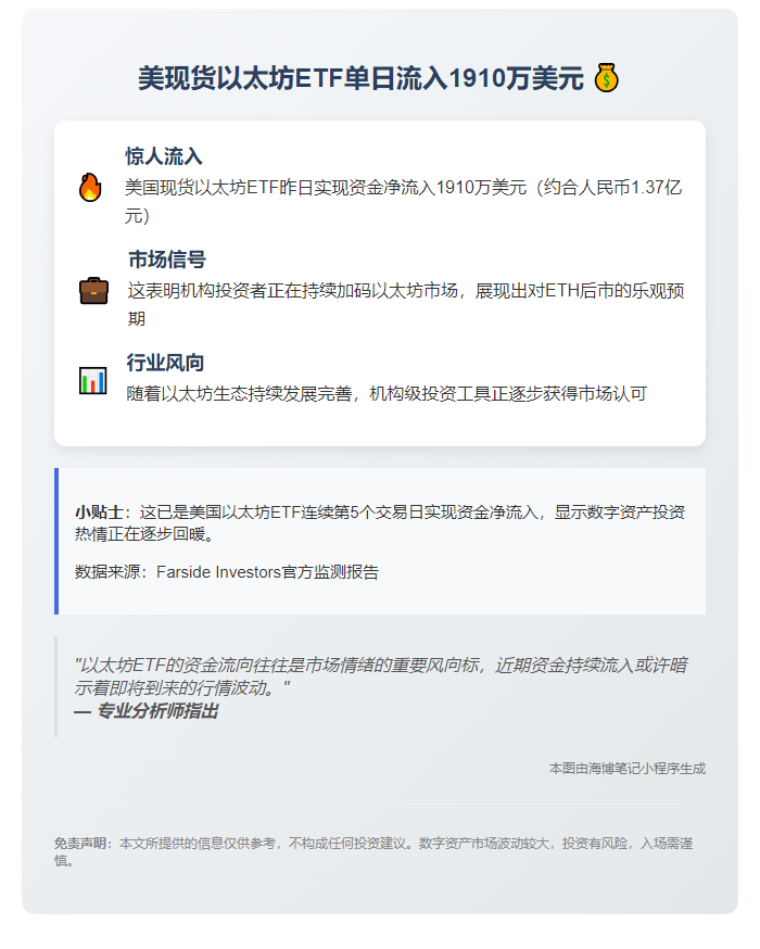 美现货以太坊ETF单日流入1910万美元
