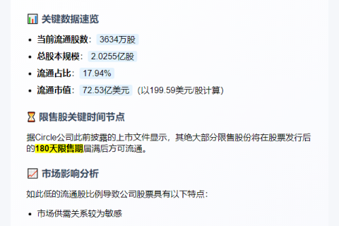 Circle流通市值72.53亿美元，占比不足18%