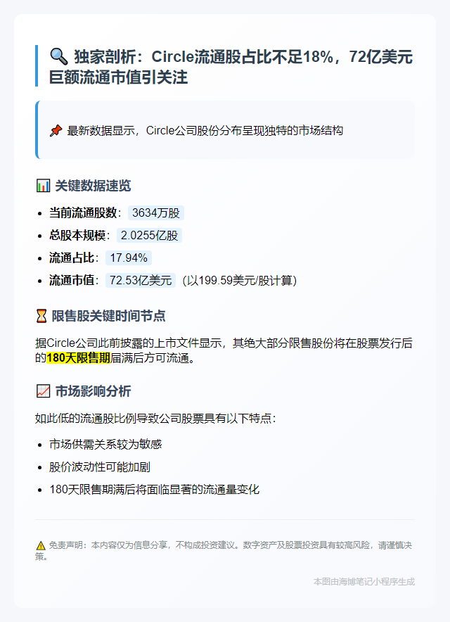 Circle流通市值72.53亿美元，占比不足18%