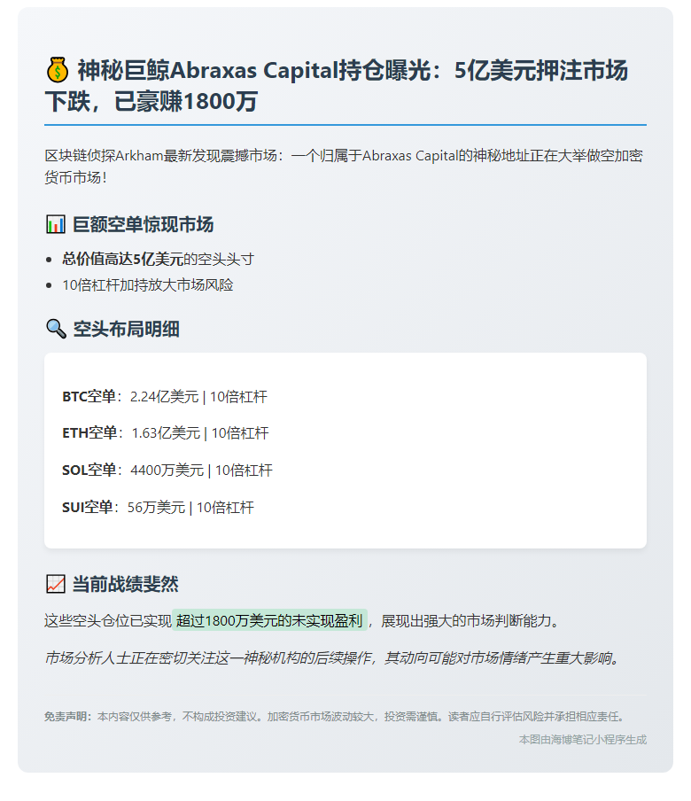 Abraxas Capital一地址5亿美元空单浮盈1800万