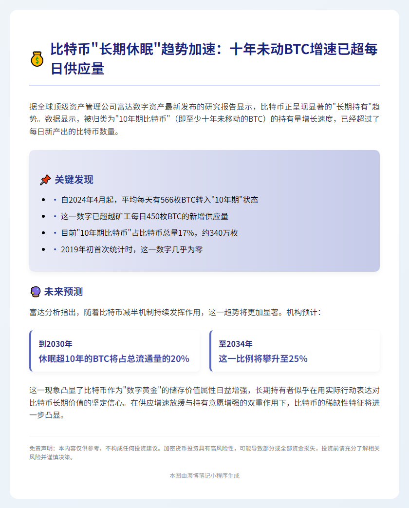 富达：10年期比特币持仓增速超日供应