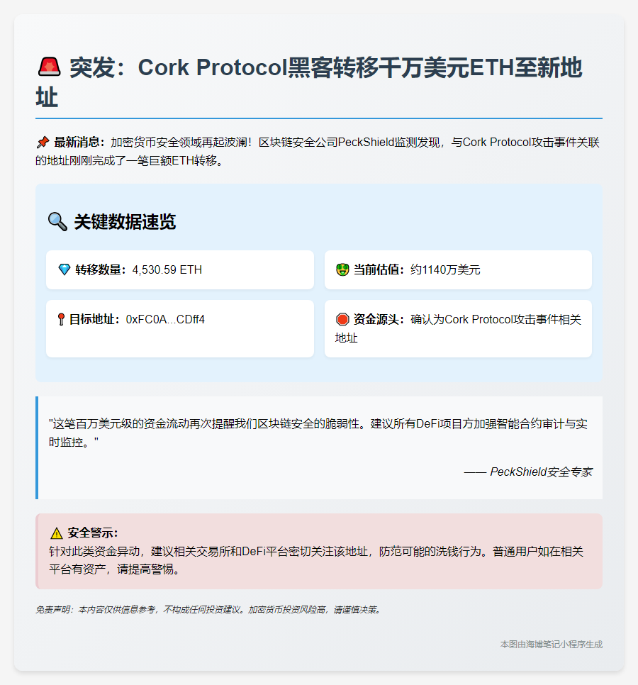 "Cork攻击者转移4530 ETH至新地址"