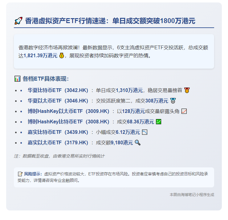 香港6只虚拟资产ETF成交1821万