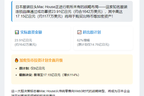 日本Mac House拟斥资1177万美元投资比特币