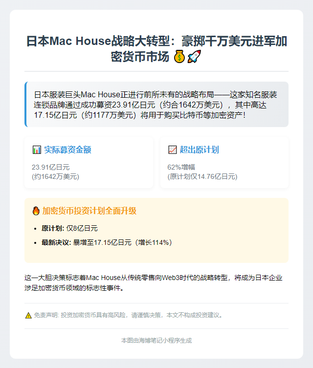 日本Mac House拟斥资1177万美元投资比特币